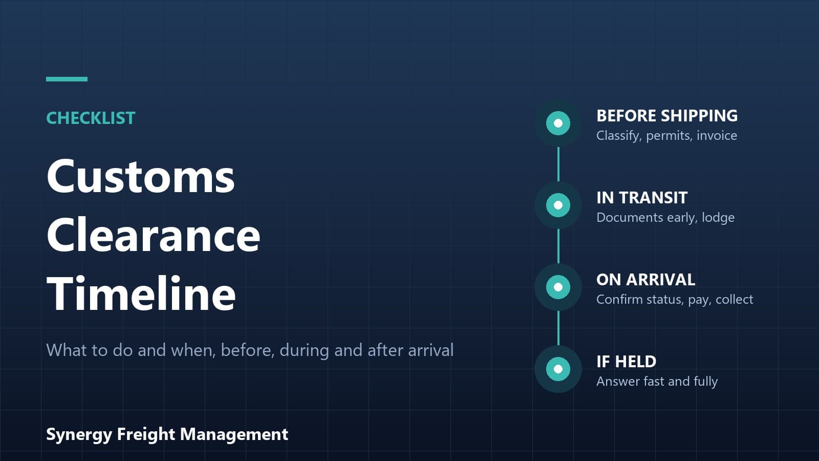 Customs clearance timeline graphic showing four stages: before shipping, in transit, on arrival and if held