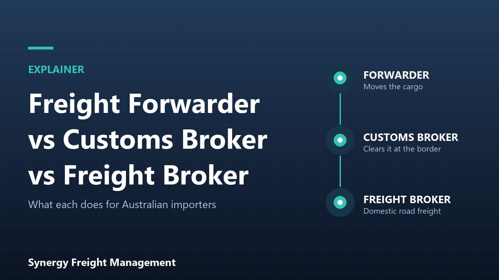 Graphic comparing the three roles: freight forwarder moves the cargo, customs broker clears it at the border, freight broker handles domestic road freight